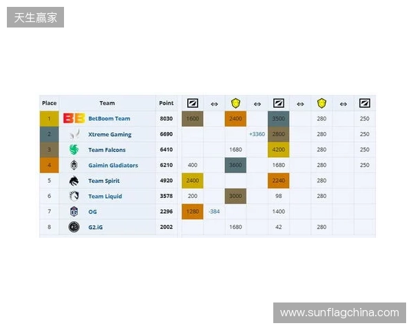 ESL One伯明翰小组赛首日结束,YB一负一平,XG两战皆平 ESL One伯明翰小组赛首日结束,YB一负一平,XG两战皆平